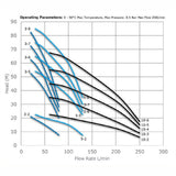 1.25" SINGLE PUMP BOOSTER SET 75L/MIN @ 5.0 BAR Pump Curve