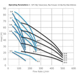 2 1/2" TWIN PUMP BOOSTER SET 320L/MIN @ 5.0 BAR Pump Curve