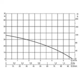 300L FIXED SPEED COLD WATER BOOSTER SET Pump Curve