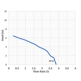 Cabin Master Pump Curve
